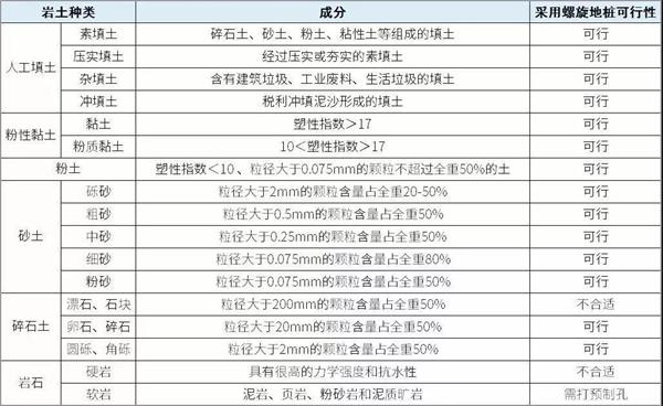 杭州扁钢形螺旋地桩产品适用环境